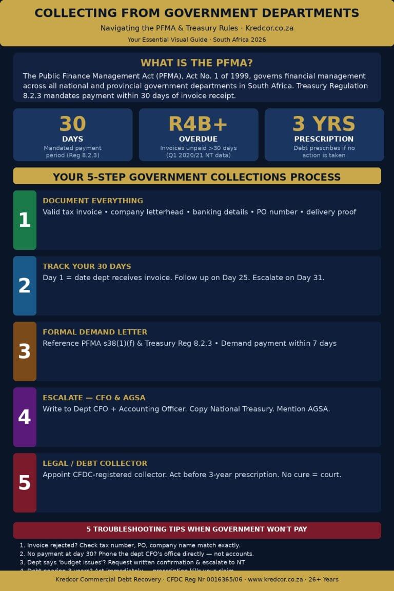 Government Collection Collecting from Government Departments