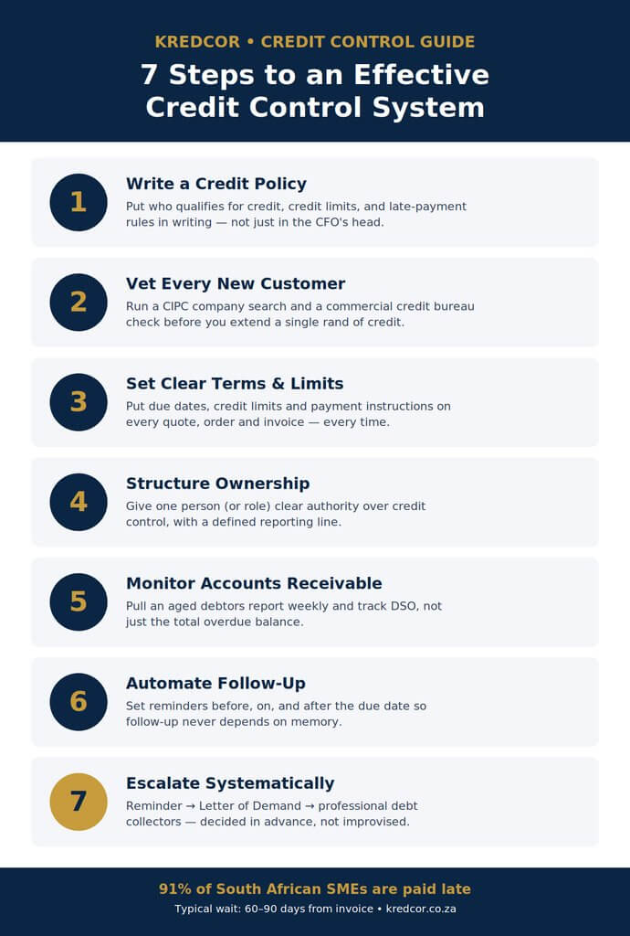 Credit Control System